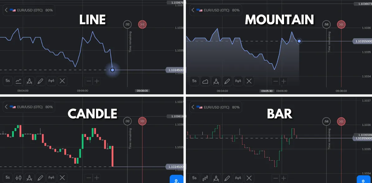 Tipos de Gráficos Disponíveis Binomo
